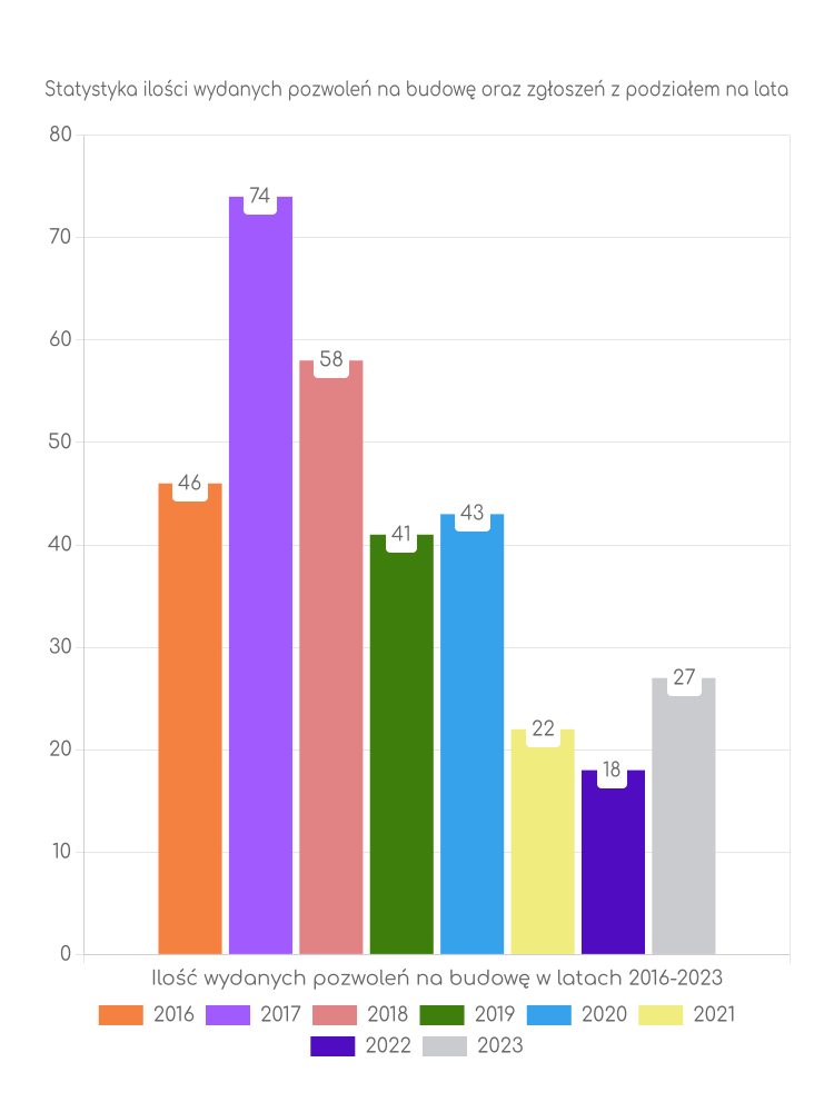 Zestawienie statystyk pozwoleń na budowę w gminie Kiełczygłów